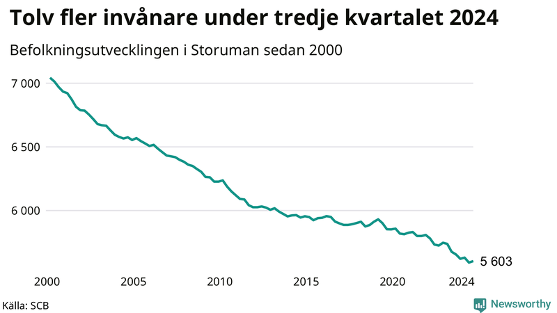 Antal invånare i slutet av varje kvartal sedan 2000 i Storuman