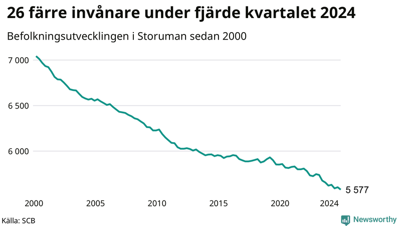 Antal invånare i slutet av varje kvartal sedan 2000 i Storuman