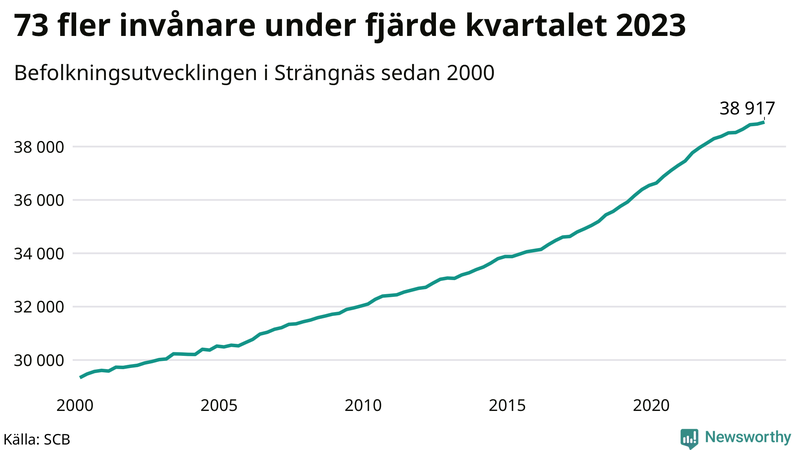 Antal invånare i slutet av varje kvartal sedan 2000 i Strängnäs