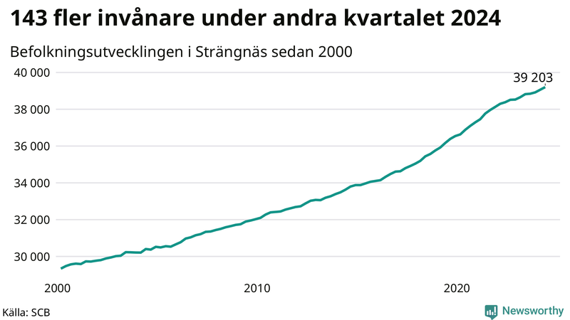 Antal invånare i slutet av varje kvartal sedan 2000 i Strängnäs