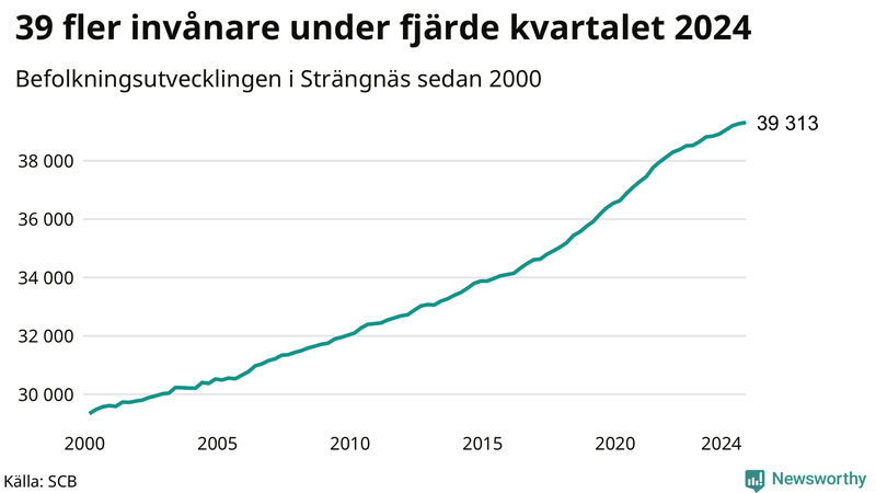 Antal invånare i slutet av varje kvartal sedan 2000 i Strängnäs