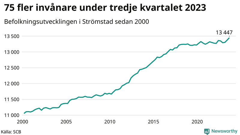Antal invånare i slutet av varje kvartal sedan 2000 i Strömstad
