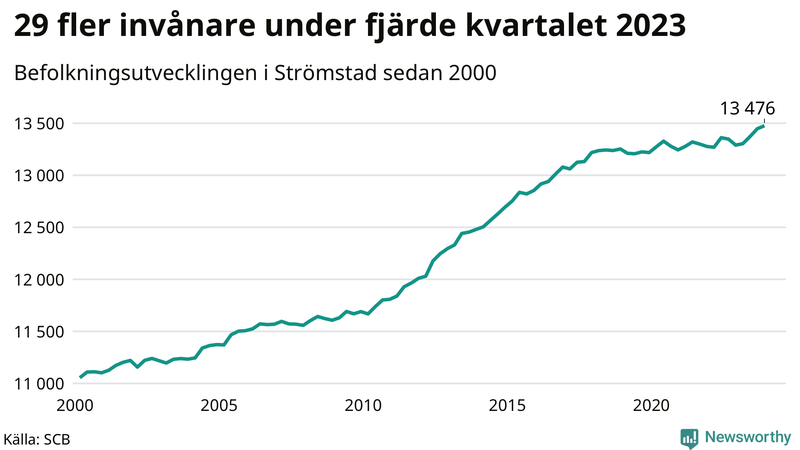 Antal invånare i slutet av varje kvartal sedan 2000 i Strömstad