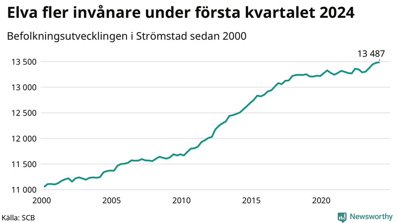 Antal invånare i slutet av varje kvartal sedan 2000 i Strömstad