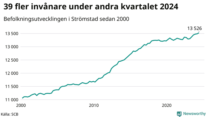 Antal invånare i slutet av varje kvartal sedan 2000 i Strömstad