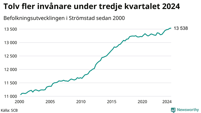 Antal invånare i slutet av varje kvartal sedan 2000 i Strömstad