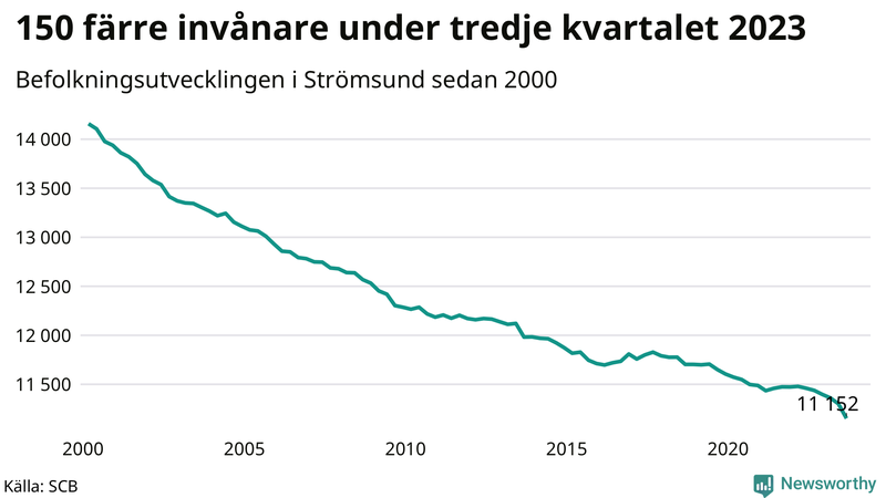 Antal invånare i slutet av varje kvartal sedan 2000 i Strömsund
