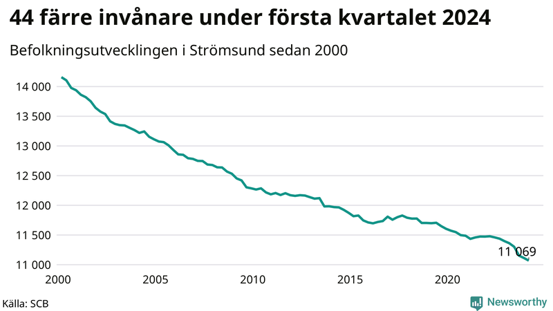 Antal invånare i slutet av varje kvartal sedan 2000 i Strömsund
