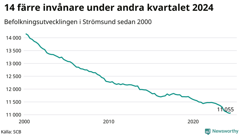 Antal invånare i slutet av varje kvartal sedan 2000 i Strömsund