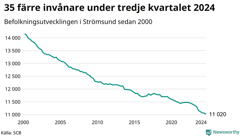 Antal invånare i slutet av varje kvartal sedan 2000 i Strömsund