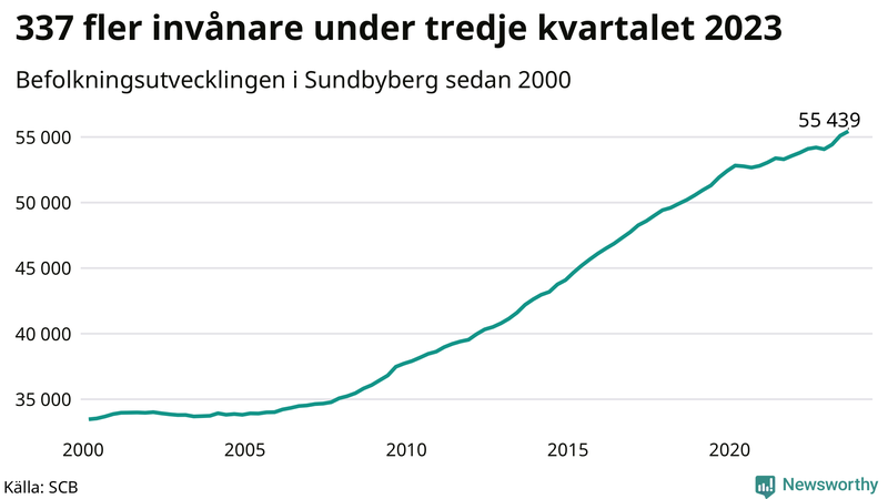 Antal invånare i slutet av varje kvartal sedan 2000 i Sundbyberg