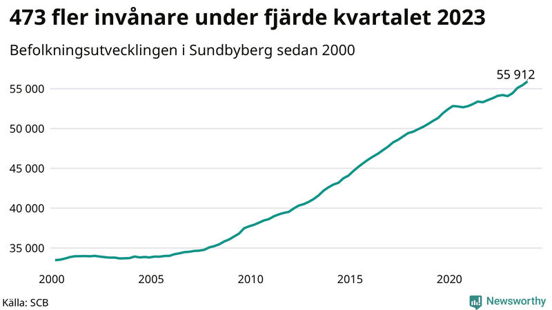 Antal invånare i slutet av varje kvartal sedan 2000 i Sundbyberg