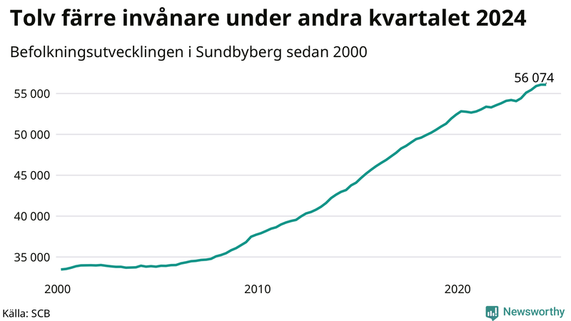 Antal invånare i slutet av varje kvartal sedan 2000 i Sundbyberg