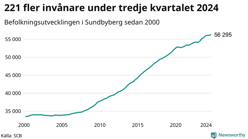 Antal invånare i slutet av varje kvartal sedan 2000 i Sundbyberg