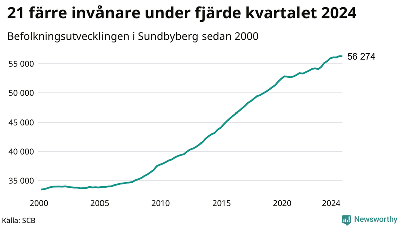 Antal invånare i slutet av varje kvartal sedan 2000 i Sundbyberg