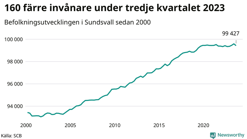 Antal invånare i slutet av varje kvartal sedan 2000 i Sundsvall