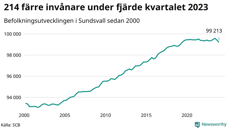 Antal invånare i slutet av varje kvartal sedan 2000 i Sundsvall