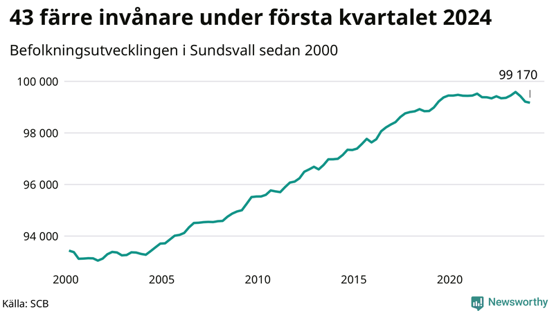 Antal invånare i slutet av varje kvartal sedan 2000 i Sundsvall