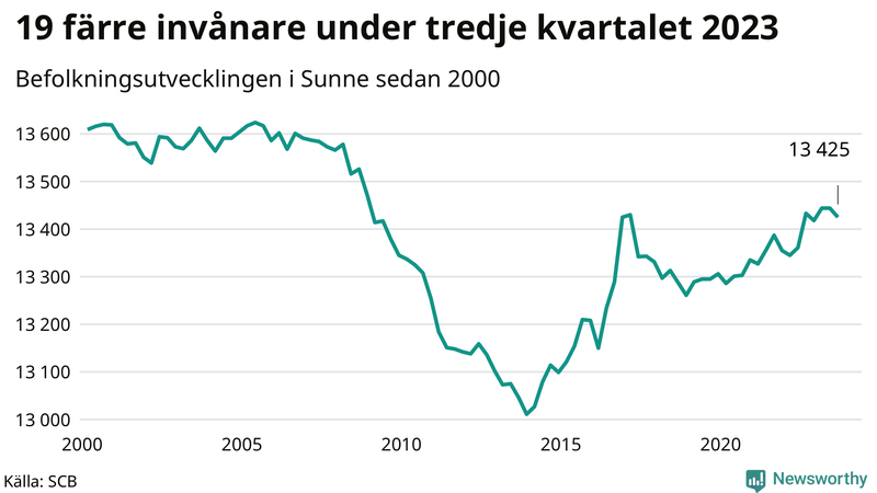 Antal invånare i slutet av varje kvartal sedan 2000 i Sunne