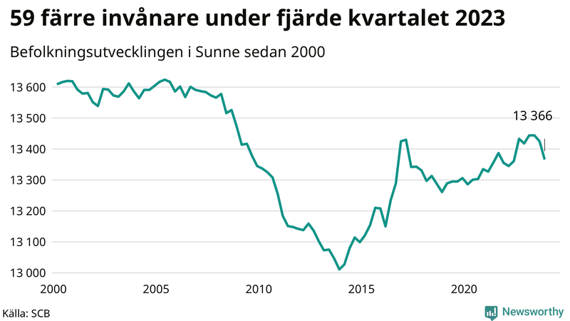 Antal invånare i slutet av varje kvartal sedan 2000 i Sunne