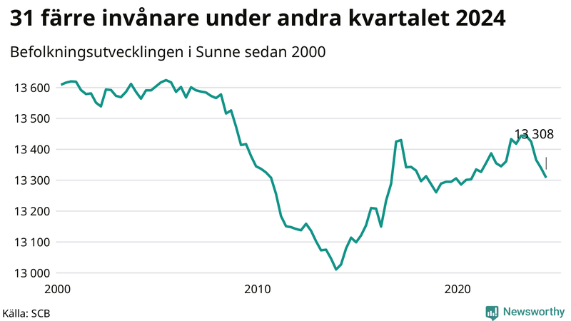Antal invånare i slutet av varje kvartal sedan 2000 i Sunne