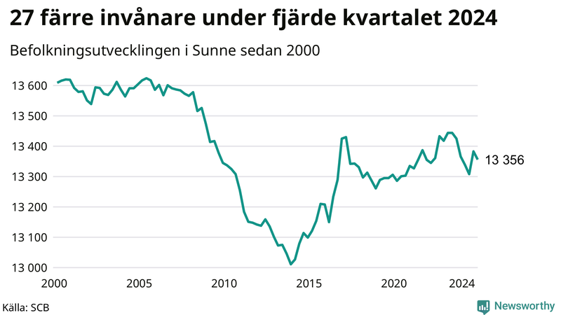 Antal invånare i slutet av varje kvartal sedan 2000 i Sunne