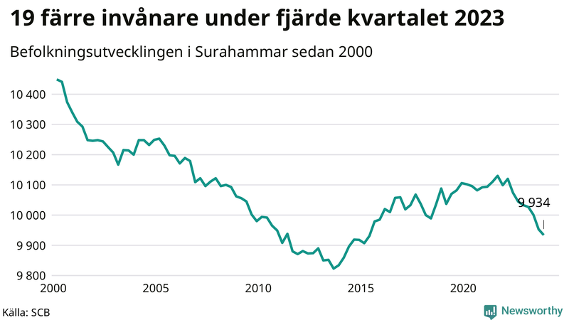 Antal invånare i slutet av varje kvartal sedan 2000 i Surahammar