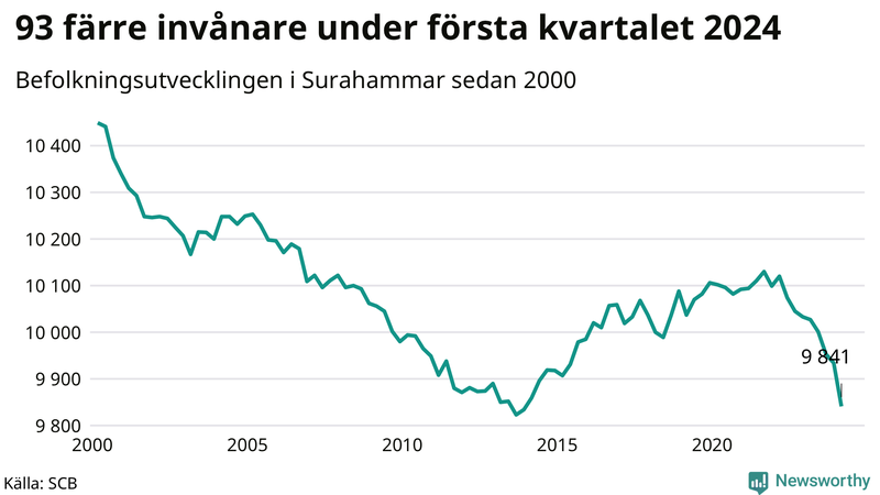 Antal invånare i slutet av varje kvartal sedan 2000 i Surahammar