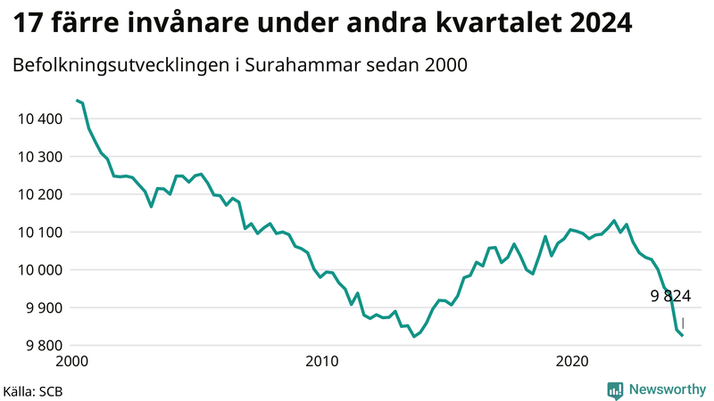 Antal invånare i slutet av varje kvartal sedan 2000 i Surahammar