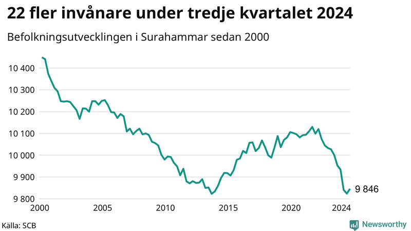 Antal invånare i slutet av varje kvartal sedan 2000 i Surahammar