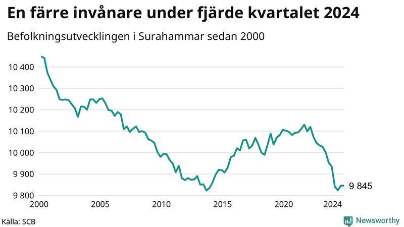 Antal invånare i slutet av varje kvartal sedan 2000 i Surahammar