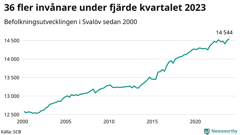Antal invånare i slutet av varje kvartal sedan 2000 i Svalöv
