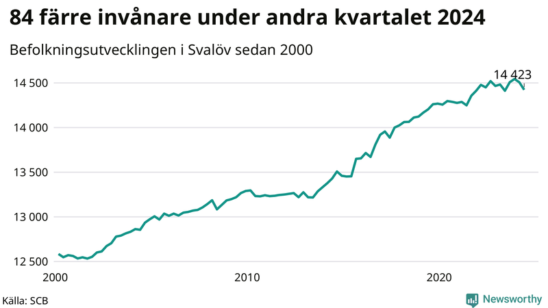 Antal invånare i slutet av varje kvartal sedan 2000 i Svalöv