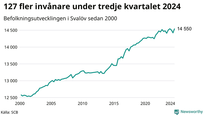 Antal invånare i slutet av varje kvartal sedan 2000 i Svalöv