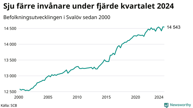 Antal invånare i slutet av varje kvartal sedan 2000 i Svalöv