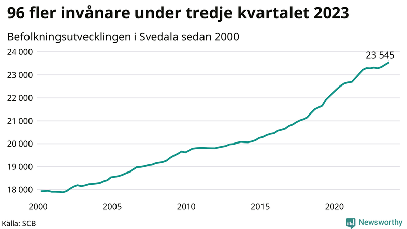 Antal invånare i slutet av varje kvartal sedan 2000 i Svedala