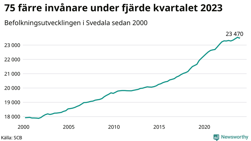 Antal invånare i slutet av varje kvartal sedan 2000 i Svedala