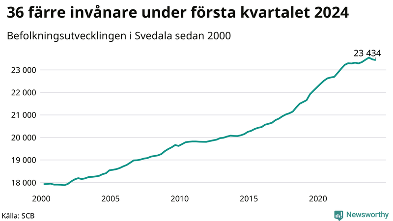 Antal invånare i slutet av varje kvartal sedan 2000 i Svedala