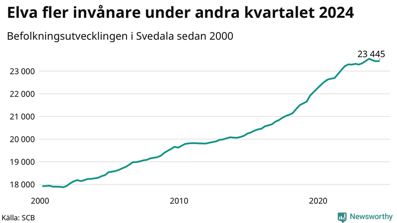 Antal invånare i slutet av varje kvartal sedan 2000 i Svedala