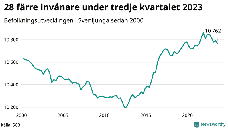 Antal invånare i slutet av varje kvartal sedan 2000 i Svenljunga