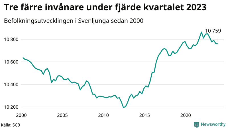 Antal invånare i slutet av varje kvartal sedan 2000 i Svenljunga