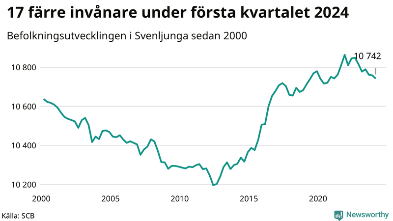 Antal invånare i slutet av varje kvartal sedan 2000 i Svenljunga