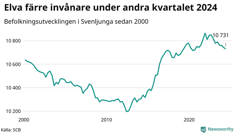 Antal invånare i slutet av varje kvartal sedan 2000 i Svenljunga