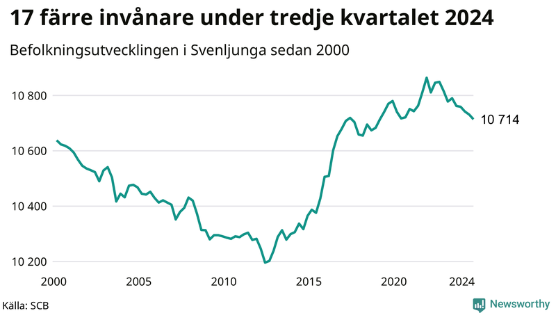 Antal invånare i slutet av varje kvartal sedan 2000 i Svenljunga