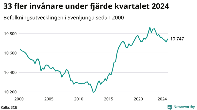 Antal invånare i slutet av varje kvartal sedan 2000 i Svenljunga