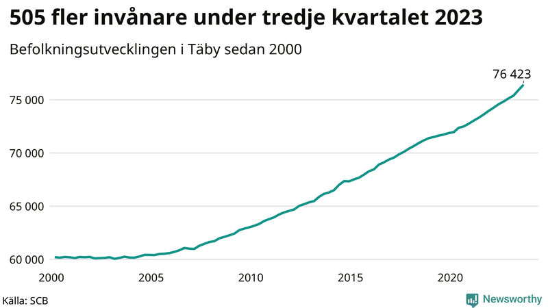 Antal invånare i slutet av varje kvartal sedan 2000 i Täby