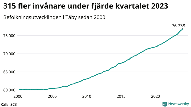 Antal invånare i slutet av varje kvartal sedan 2000 i Täby