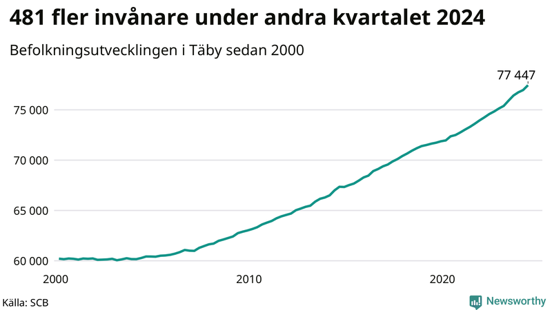 Antal invånare i slutet av varje kvartal sedan 2000 i Täby