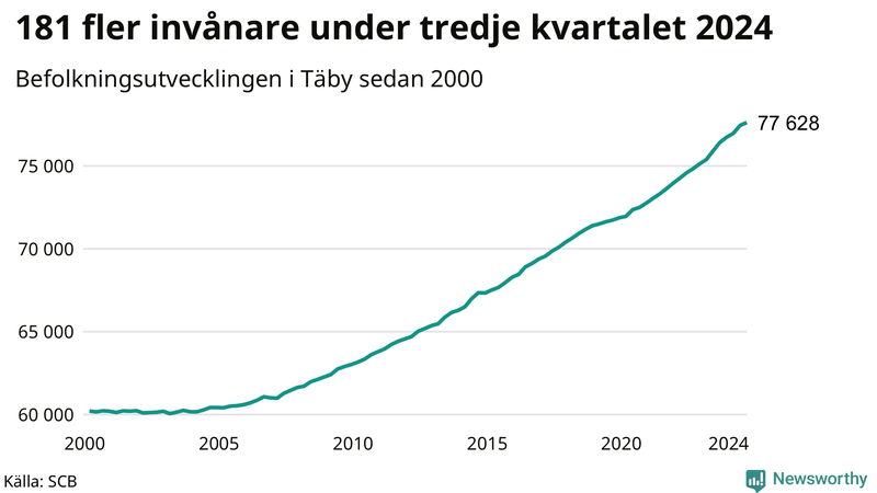 Antal invånare i slutet av varje kvartal sedan 2000 i Täby