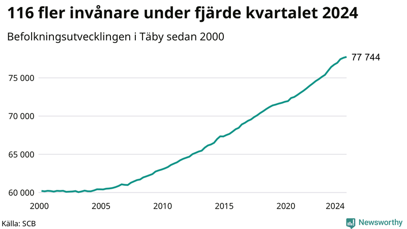 Antal invånare i slutet av varje kvartal sedan 2000 i Täby